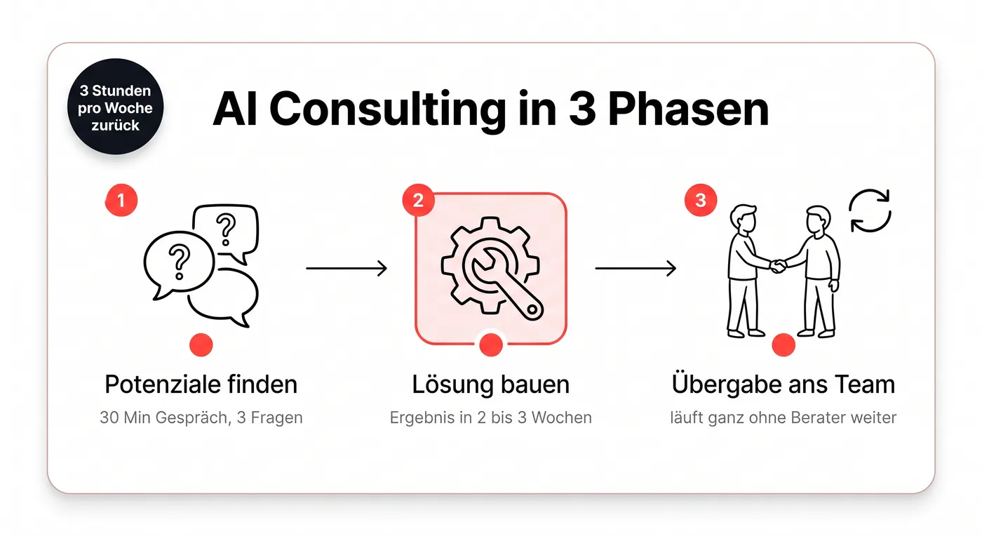 Infografik: AI Consulting in 3 Phasen, von Potenziale finden über Lösung bauen bis Übergabe ans Team, Resultat 3 Stunden pro Woche zurück